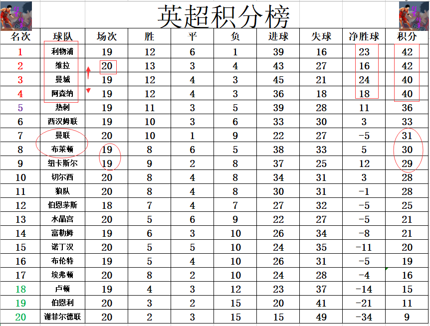曼联主场战胜曼城，提升积分榜排名的简单介绍