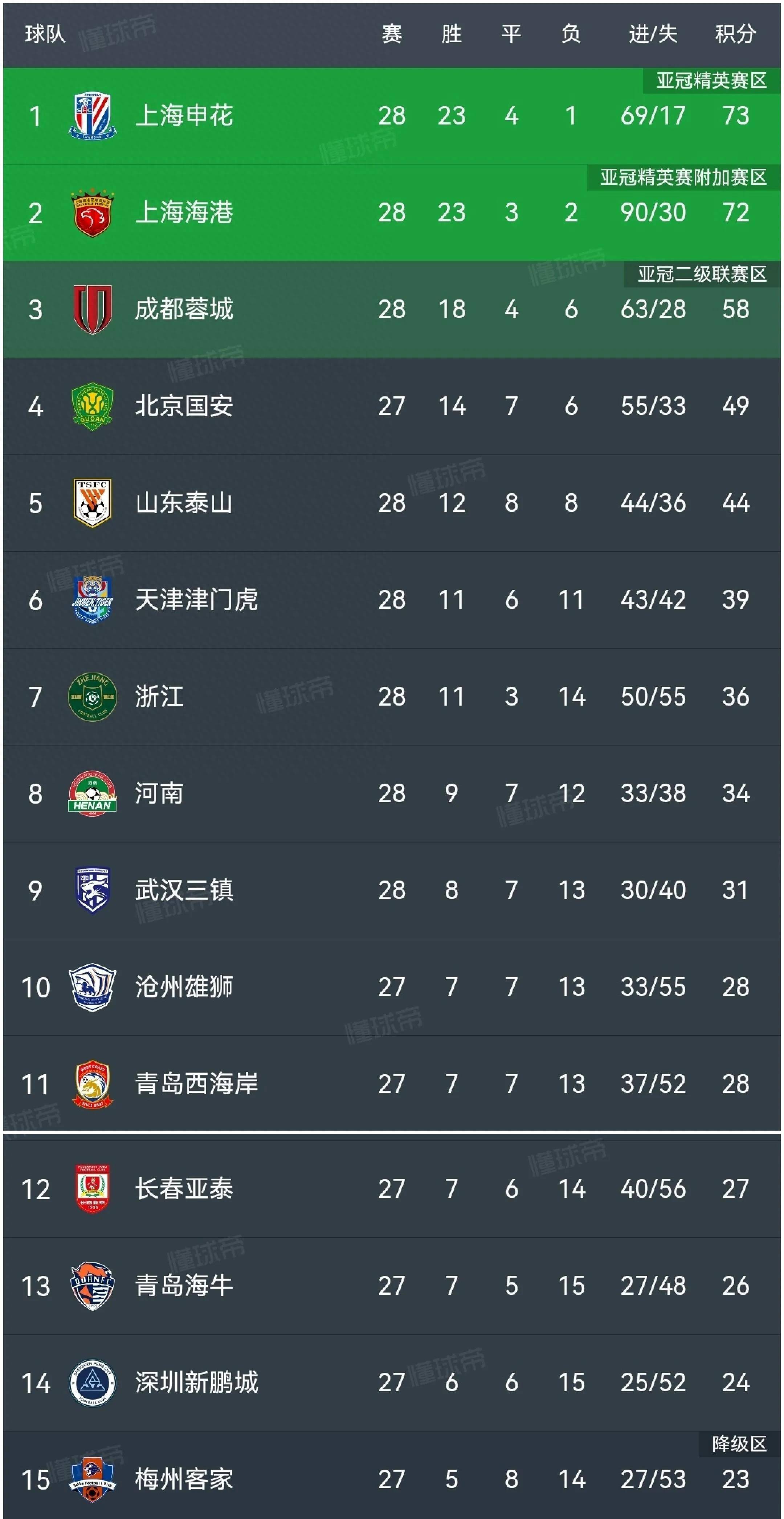 上海绿地申花横扫对手夺冠,问鼎冠军 上海绿地申花横扫对手夺冠,问鼎冠军