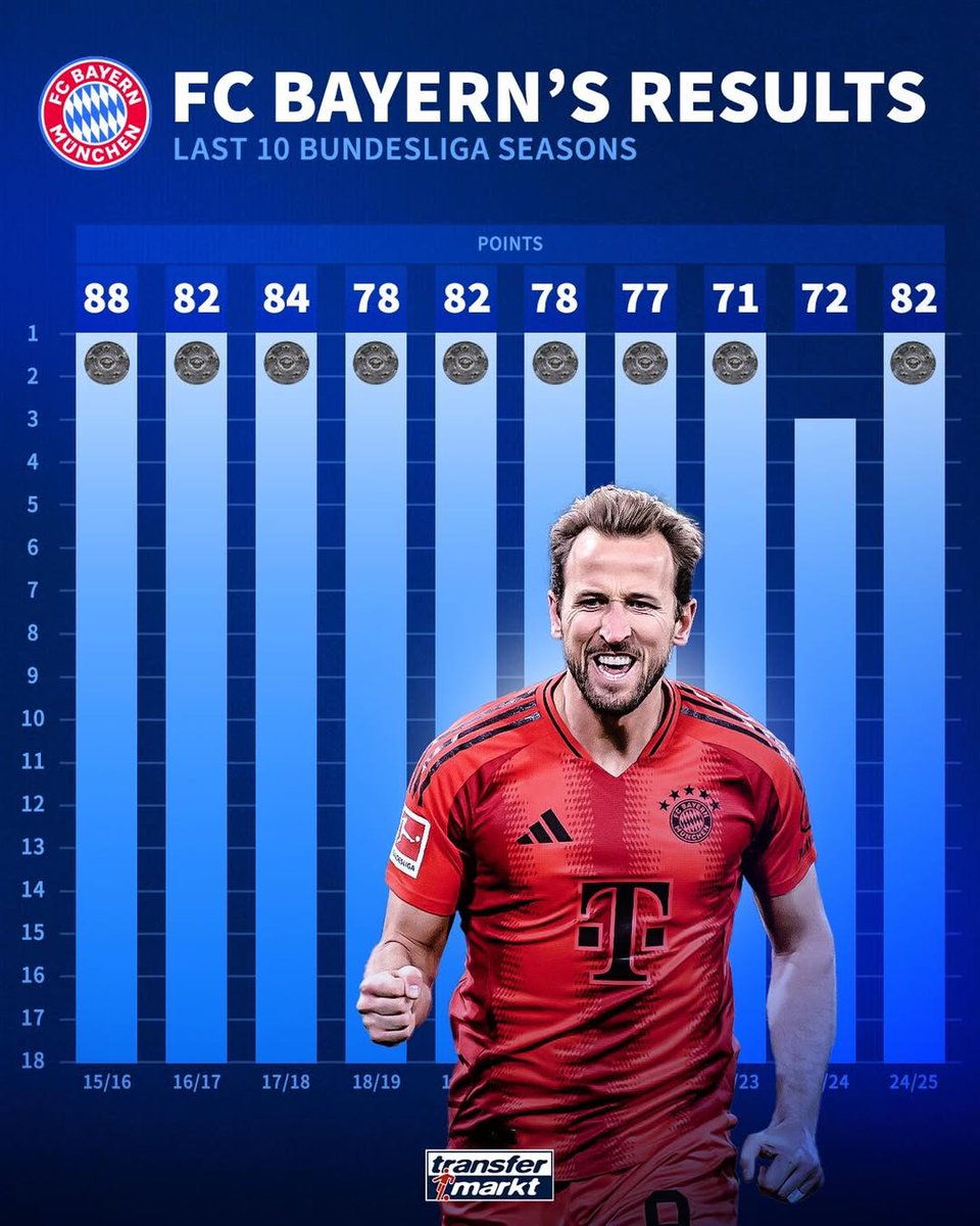 关于拜仁慕尼黑客胜柏林赫塔，继续领跑德甲积分榜的信息